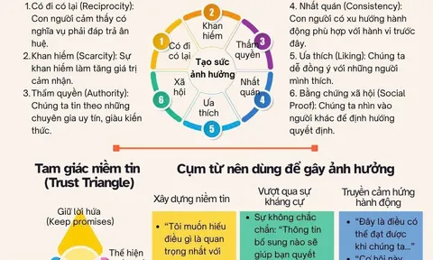 Nghệ thuật ảnh hưởng: Chìa khóa dẫn lối thành công trong kỷ nguyên mới