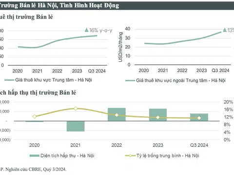 CBRE công bố tiêu điểm thị trường bất động sản Hà Nội Quý 3/2024