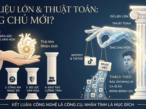Dữ liệu lớn và thuật toán: Những "ông chủ" mới của thị trường âm nhạc? (Bài 09)