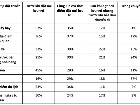 Booking.com tiết lộ xu hướng lên kế hoạch đi du lịch của người Việt