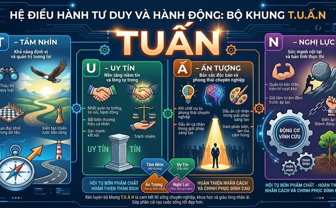 Hệ điều hành tư duy và hành động TUẤN